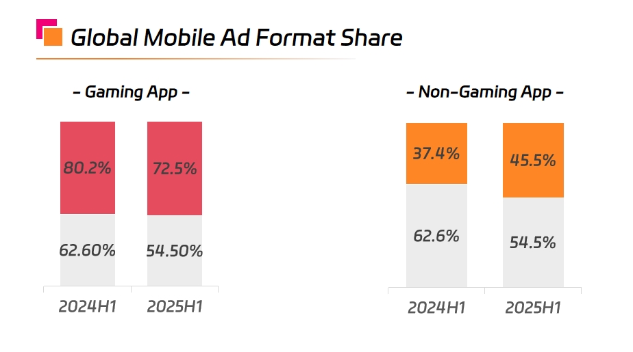 Global Mobile Ad Format Share.png
