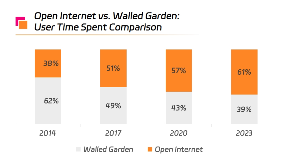 Open Internet vs Walled Garden User Time Spent Comparison.png
