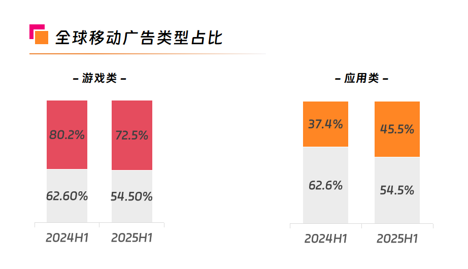 视频类在游戏APP广告中占据主导，在应用的比重也在明显上升.png