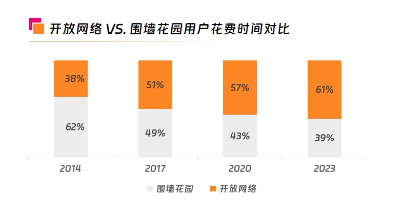 用户在开放网络上花费时长.png