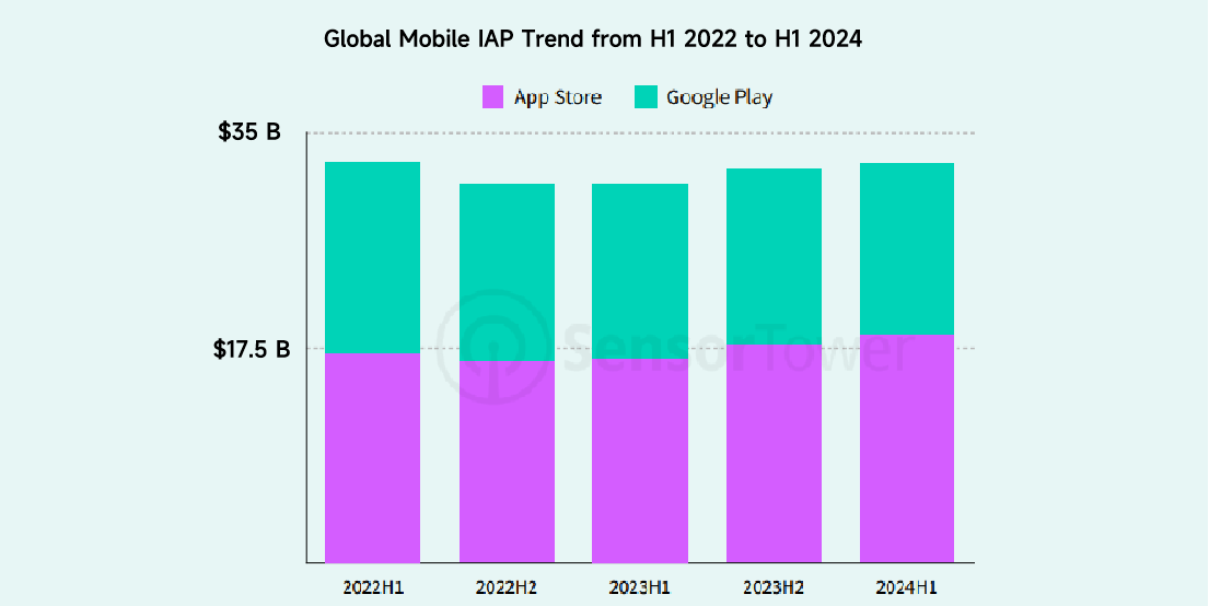 Global Mobile lAP Trend from H1 2022 to H1 2024.png