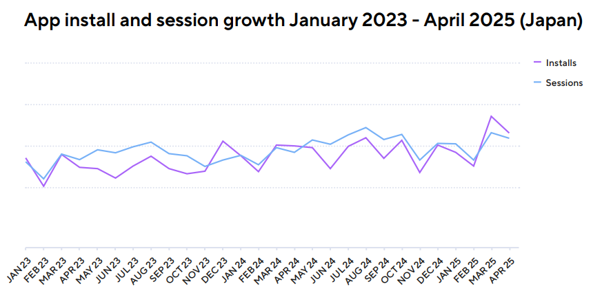 2023年-2025年日本应用安装和会话数趋势.png