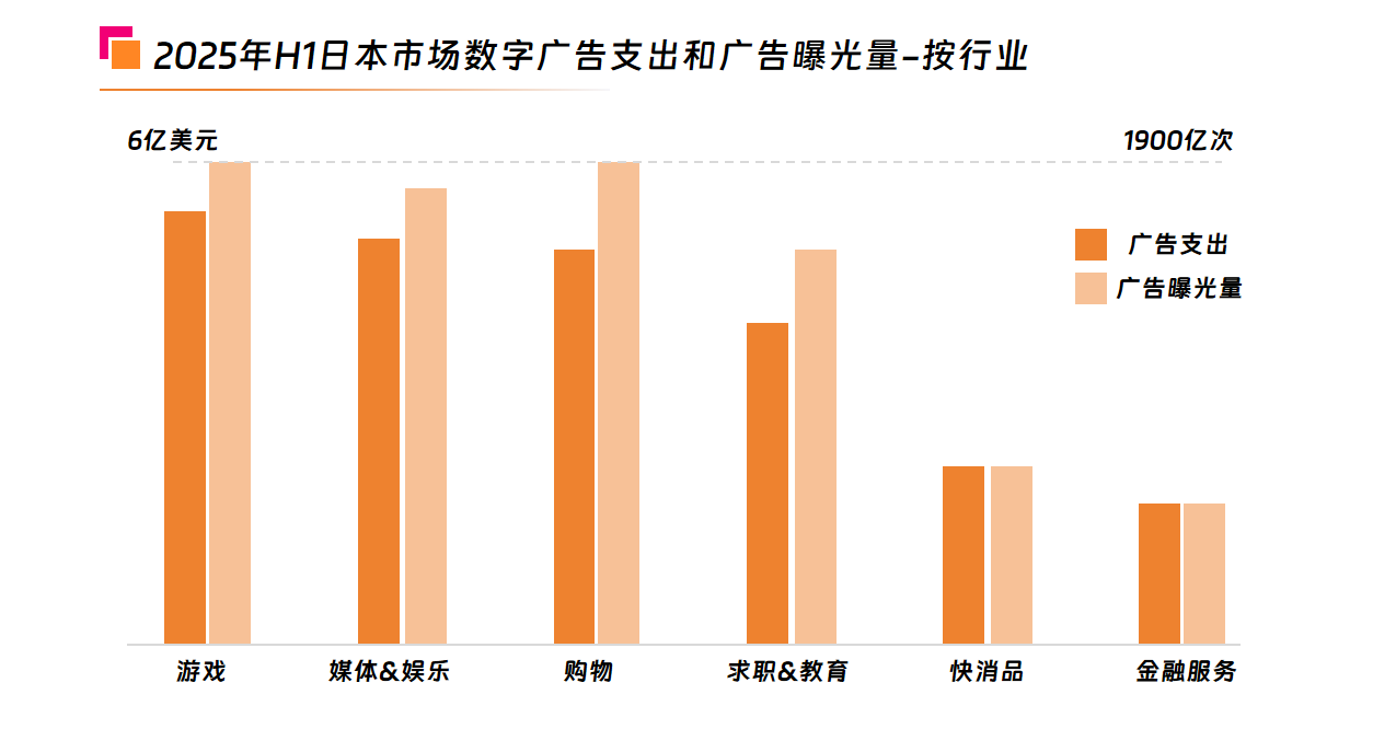2025年上半年日本整体数字广告的支出.png