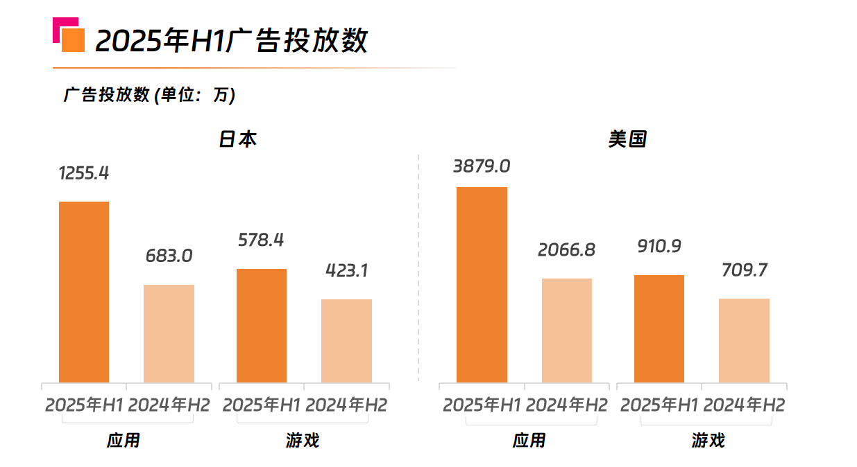 2025年上半年日本移动应用市场的广告投放量.png
