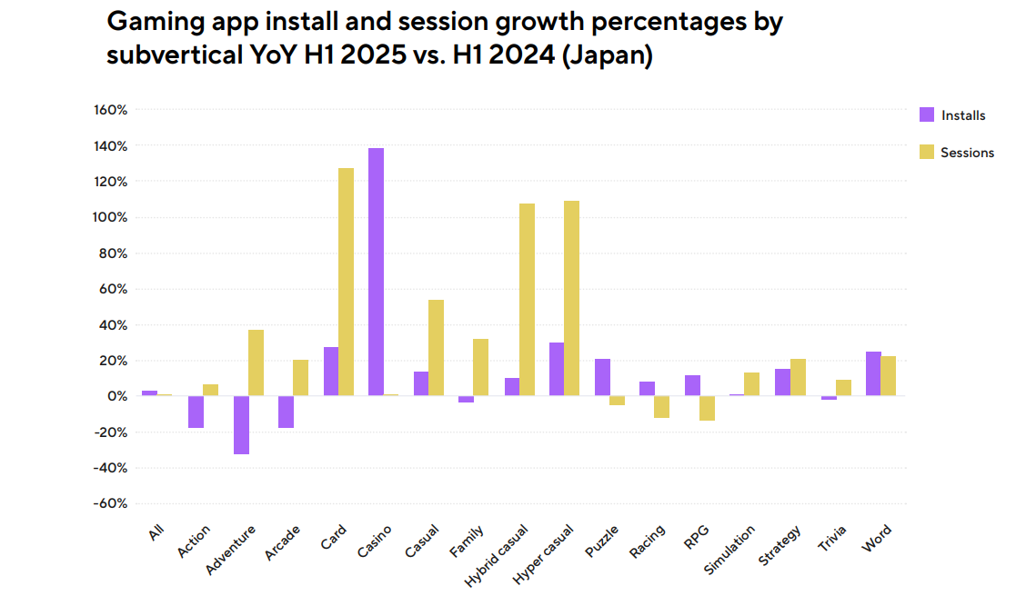 H1 2025 vs. H1 2024 Growth Rates of Game Installs & Sessions by Genre