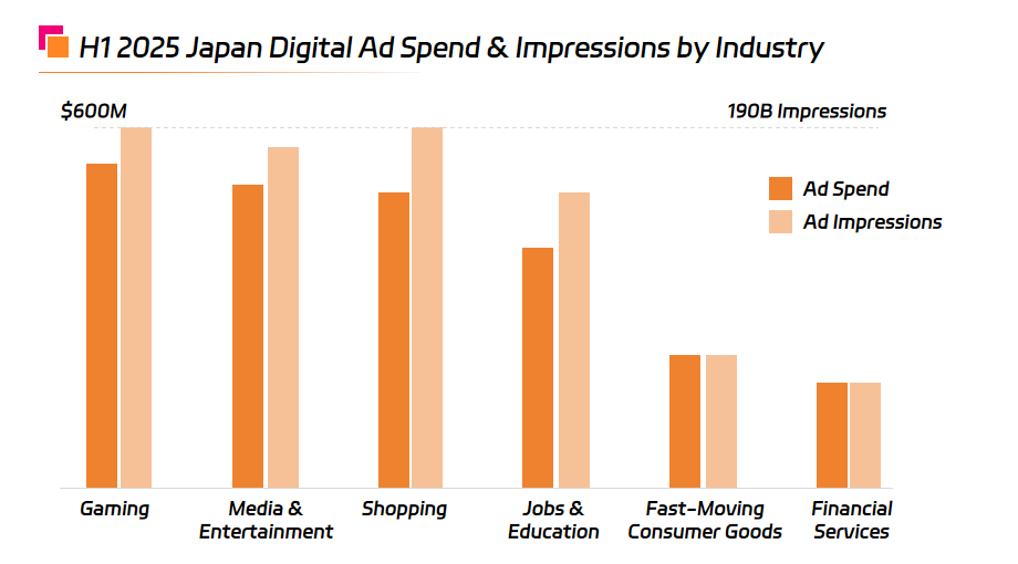 H1 2025 Japan Digital Ad Spend & Impressions by Industry.png