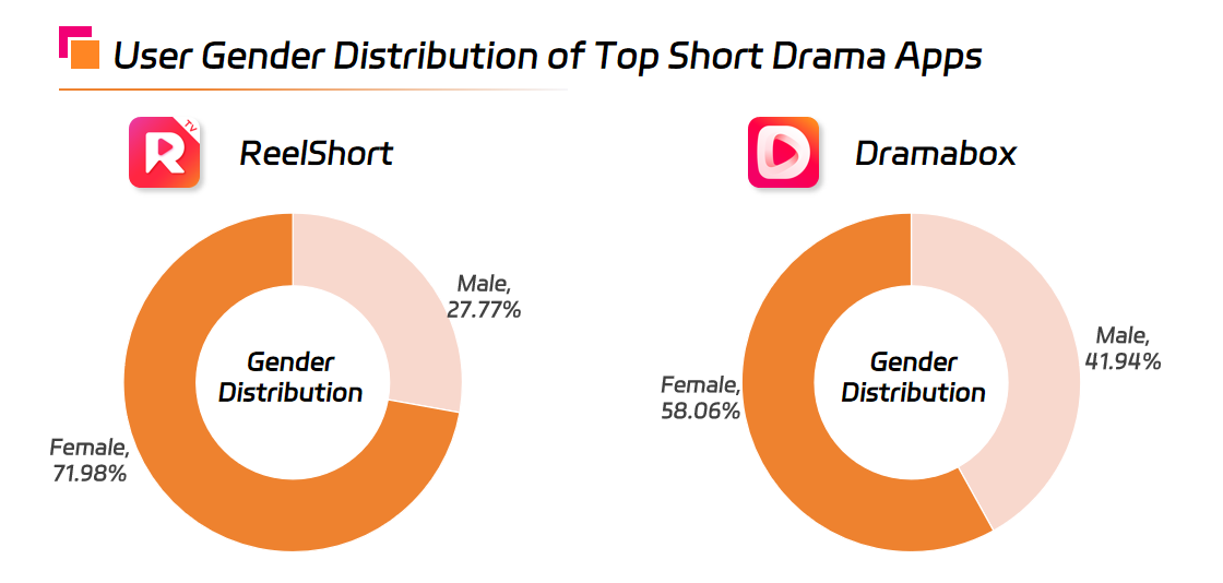 User Gender Distribution of Top Short Drama Apps.png