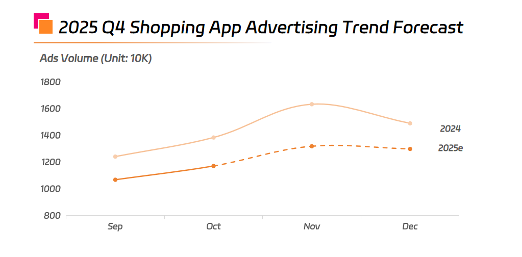 2025 Q4 Shopping App Advertising Trend Forecast.png 2025 Q4 Shopping App Advertising Trend Forecast.png
