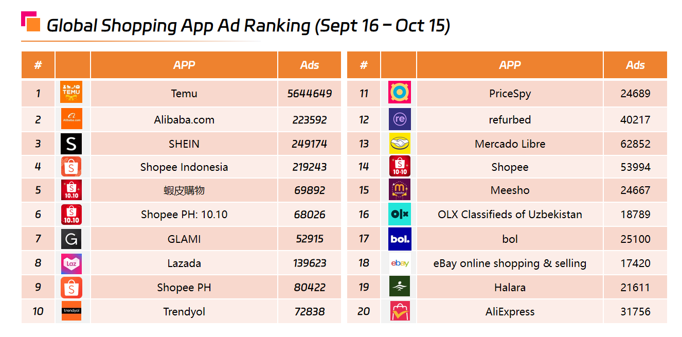 Global Shopping App Ad Ranking (Sept 16 – Oct 15).png Global Shopping App Ad Ranking (Sept 16 – Oct 15).png