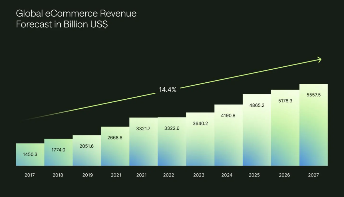 Global ecommerce revenue forecast.png Global ecommerce revenue forecast.png