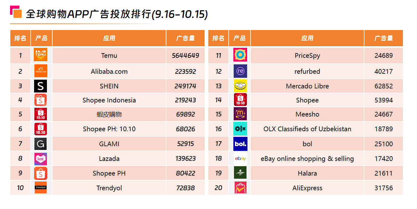 全球购物APP广告投放排行.png