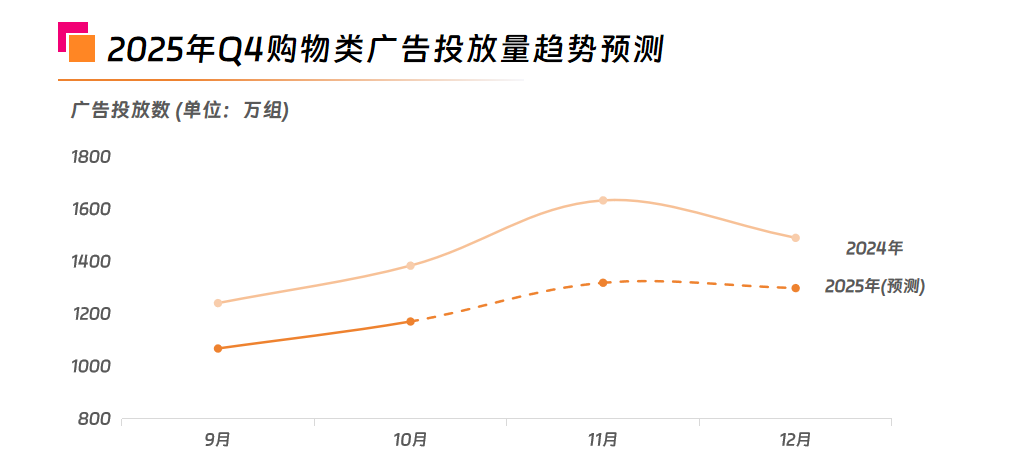 2025年Q4购物类广告投放量趋势预测.png