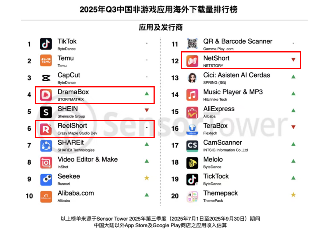 2025年Q3中国非游戏应用海外下载量排行榜.png 2025年Q3中国非游戏应用海外下载量排行榜.png
