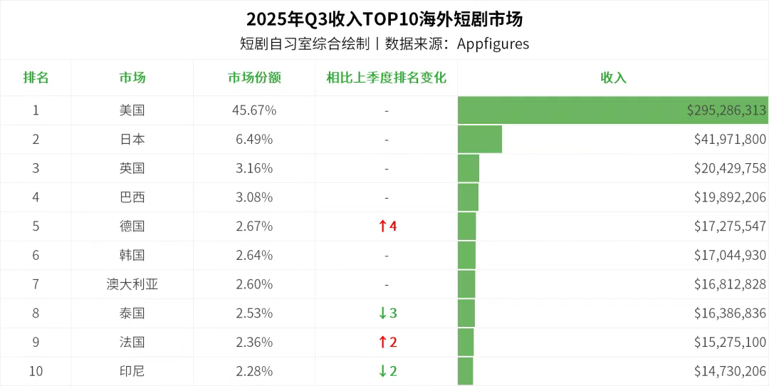 2025年Q3收入TOP10海外短剧市场.png 2025年Q3收入TOP10海外短剧市场.png