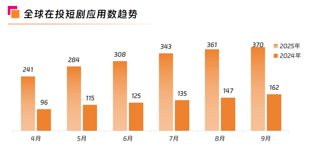 全球在短剧应用数趋势.png 全球在短剧应用数趋势.png