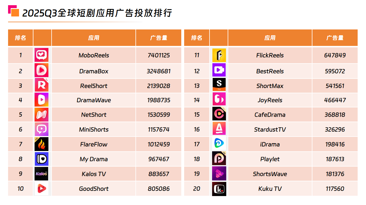2025Q3全球短剧应用广告投放排行.png 2025Q3全球短剧应用广告投放排行.png