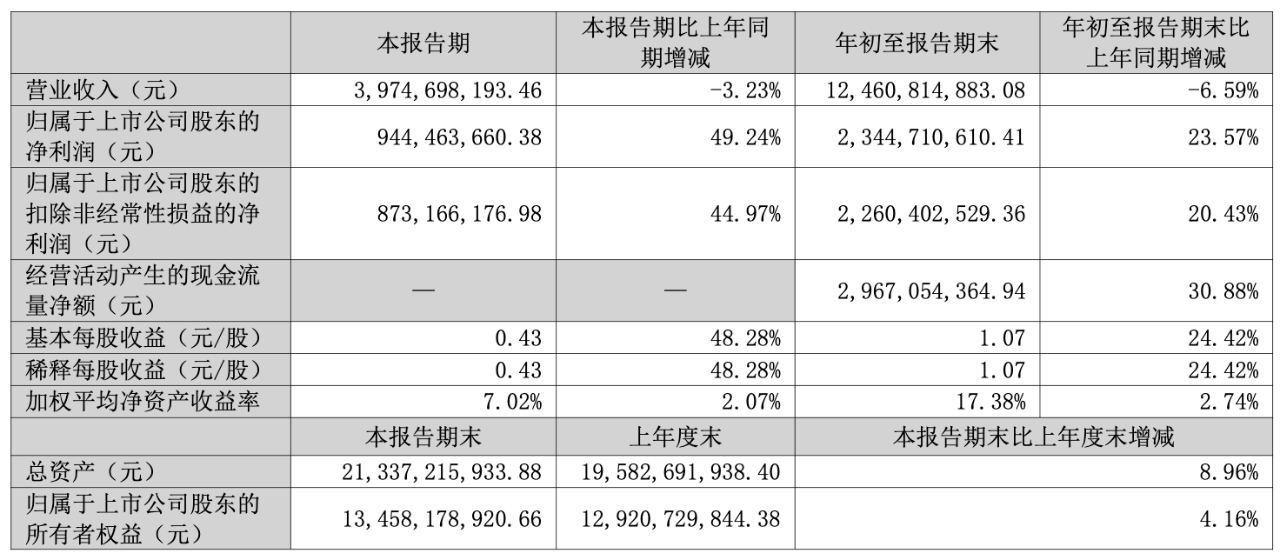 三七互娱Q3净利飙升近五成至9.4亿.png 三七互娱Q3净利飙升近五成至9.4亿.png