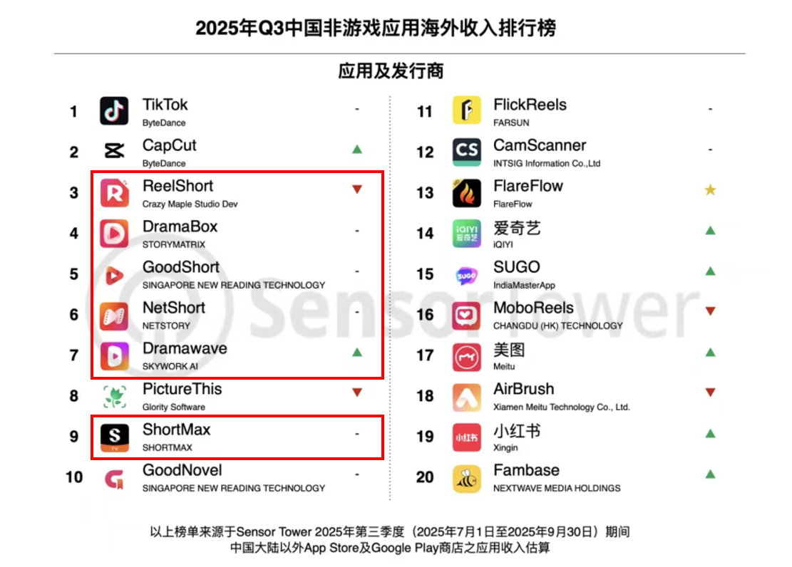 Top-Grossing Chinese Non-Gaming Apps Overseas in Q3 2025.png