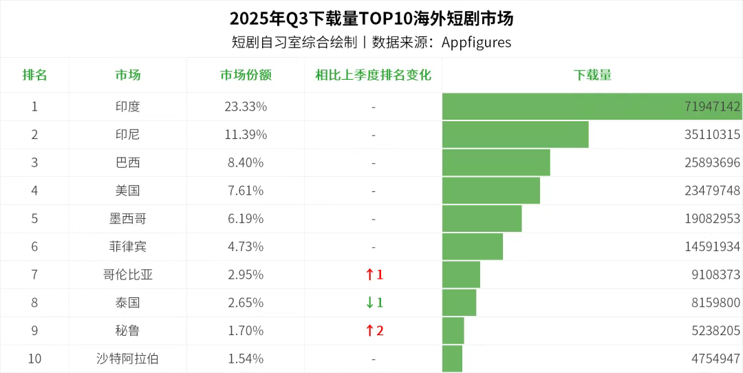 Top 10 Short Drama Markets by Q3 2025 Download Volume.png