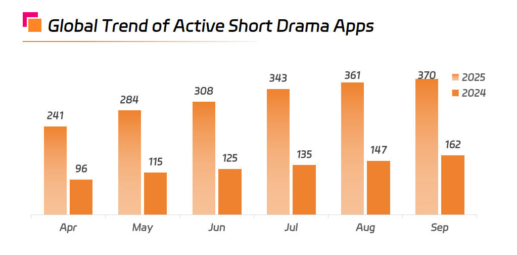 Global Trend of Active Short Drama Apps.png
