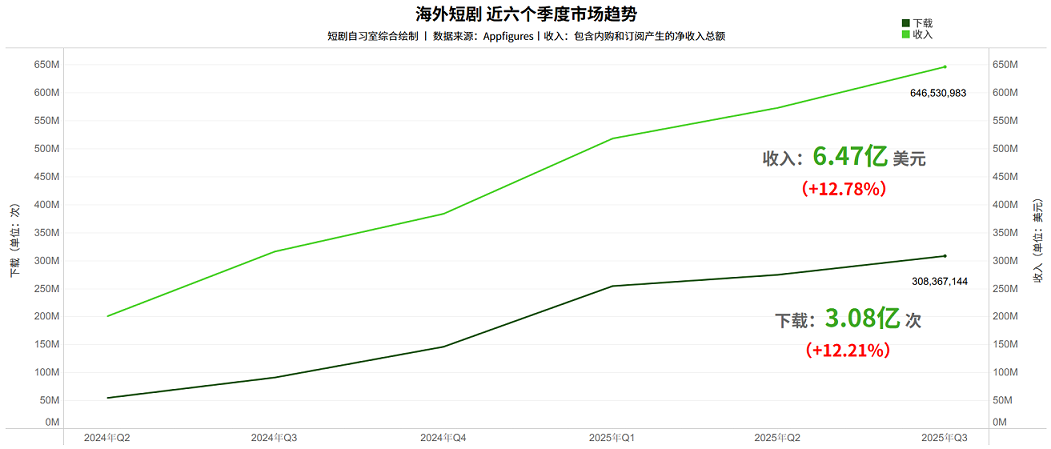 Global Short Drama App Revenue and Download Trends in the Past 6 Quarters.png