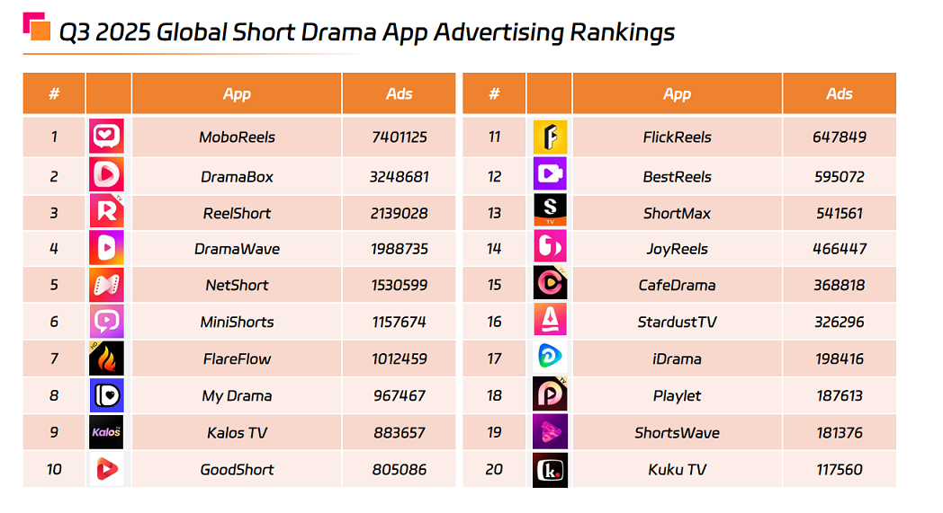Q3 2025 Global Short Drama App Advertising Rankings.png