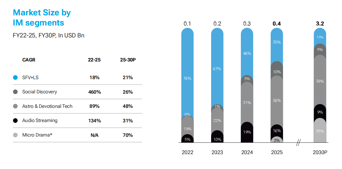 短剧、宗教与星座科技等领域预计迅速增长.png 短剧、宗教与星座科技等领域预计迅速增长.png