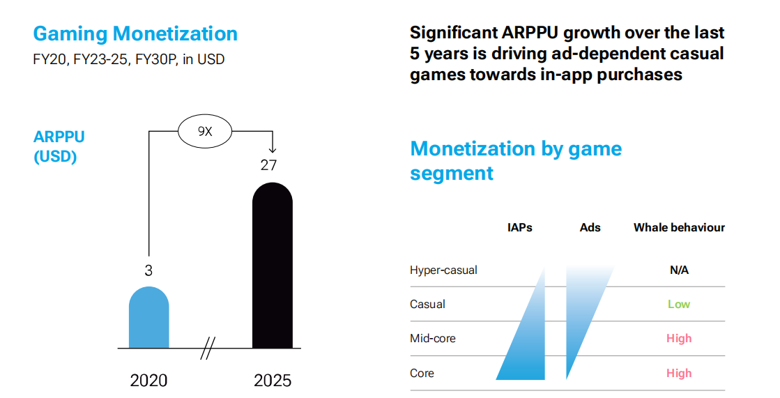 过去5年内印度游戏ARPPU增长9倍.png 过去5年内印度游戏ARPPU增长9倍.png