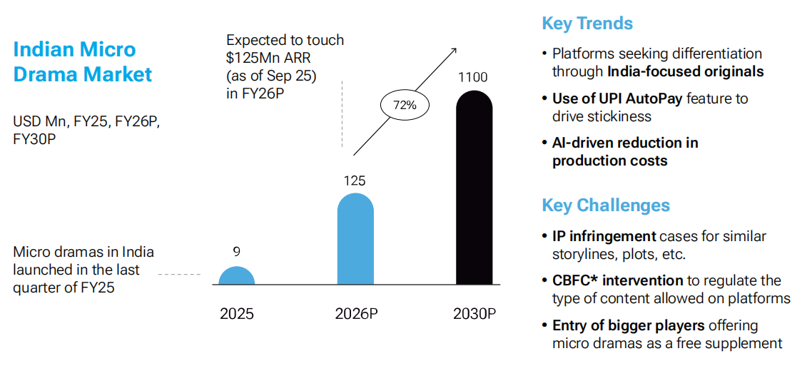 印度短剧市场规模增长预测.png 印度短剧市场规模增长预测.png