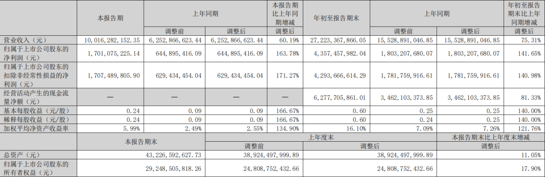 世纪华通Q3营收破百亿.png 世纪华通Q3营收破百亿.png