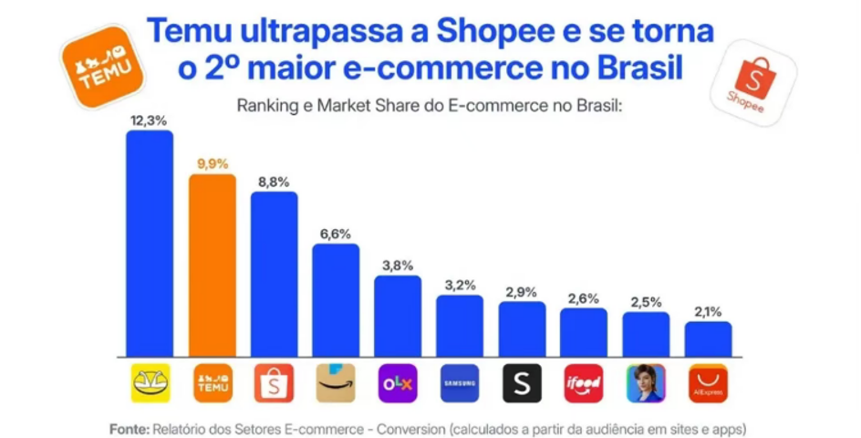 Temu, despite being in Brazil for only 18 months, has already captured 9.9% market share.png Temu, despite being in Brazil for only 18 months, has already captured 9.9% market share.png