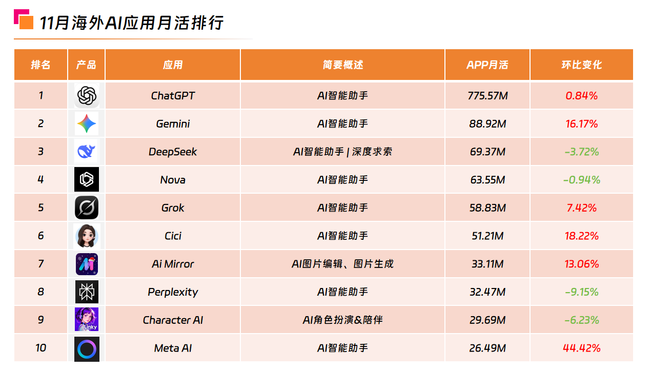 11月海外AI应用月活排行.png 11月海外AI应用月活排行.png