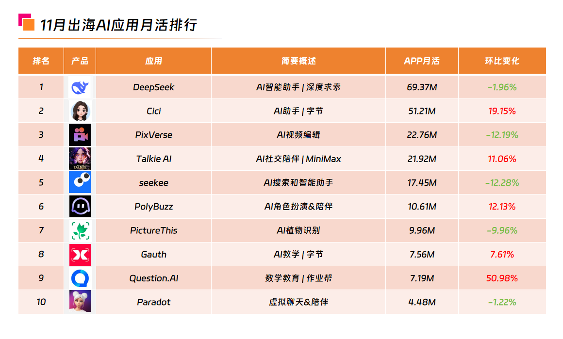 11月出海AI应用月活排行.png 11月出海AI应用月活排行.png