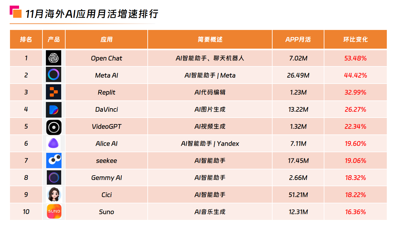 11月海外AI应用月活增速排行.png 11月海外AI应用月活增速排行.png