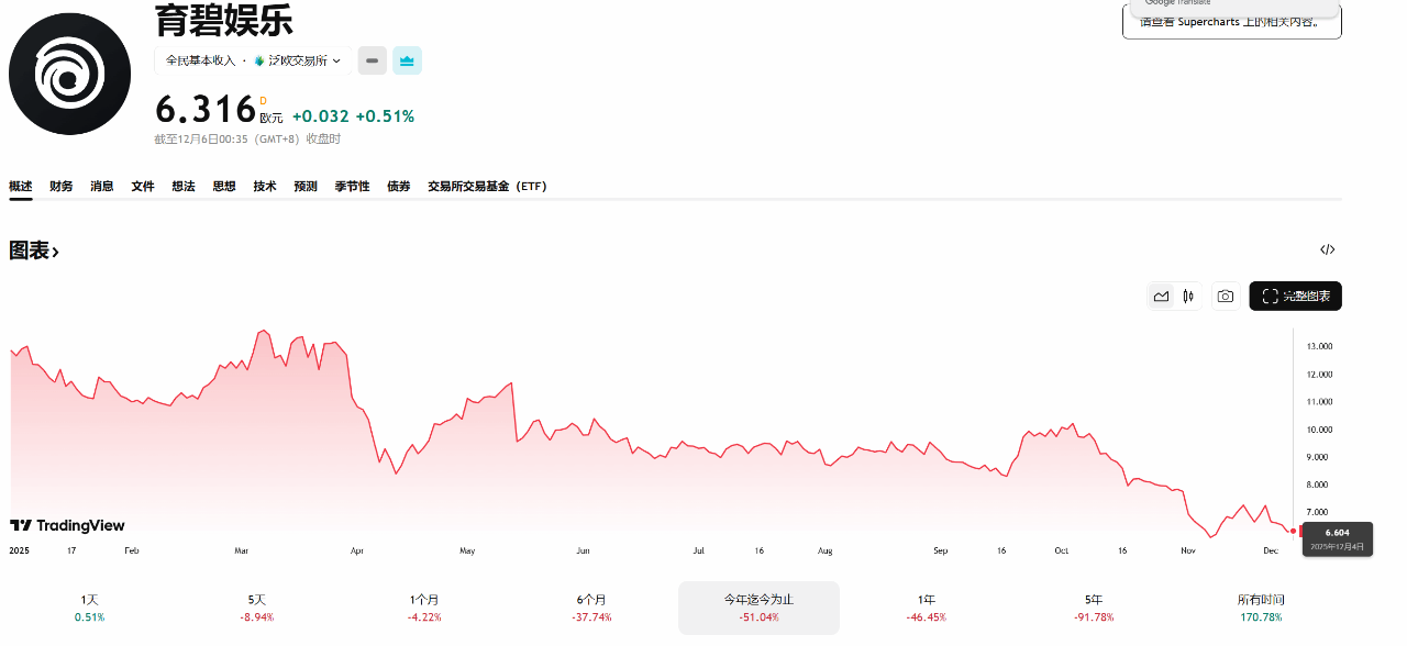 育碧市值创近13年新低.png 育碧市值创近13年新低.png