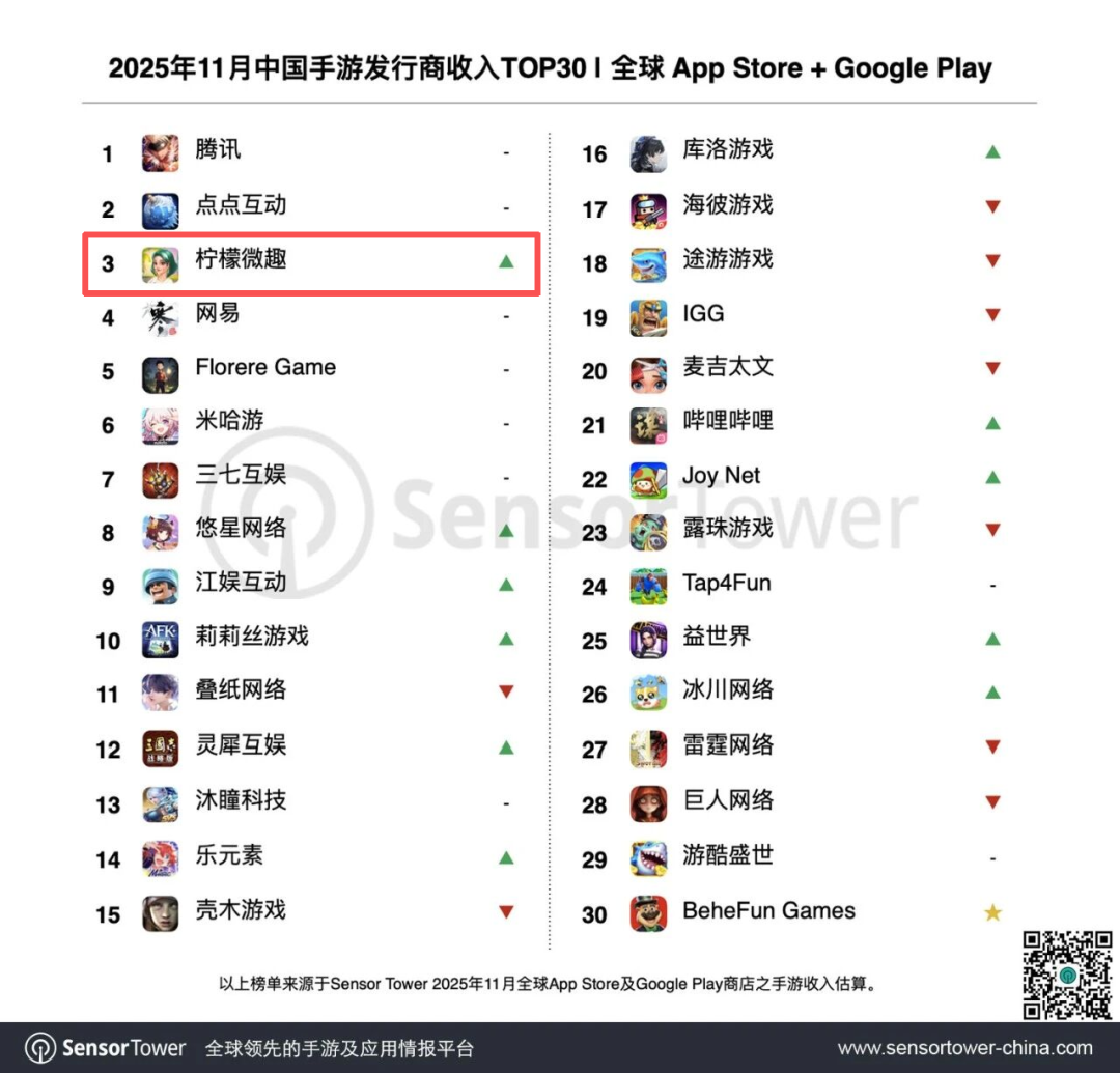 柠檬微趣跻身全球手游发行商收入前三.png 柠檬微趣跻身全球手游发行商收入前三.png