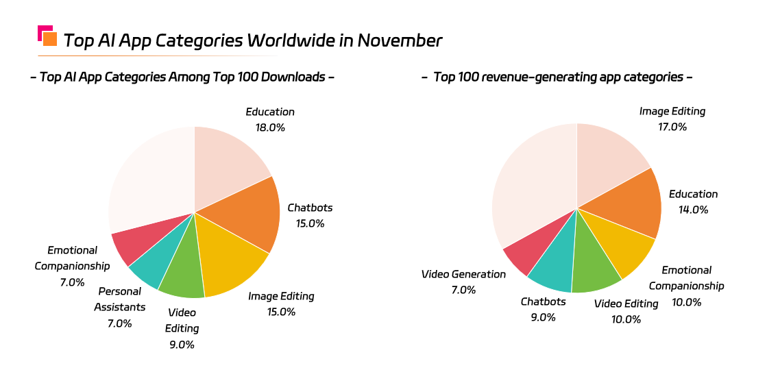 Top AI App Categories Worldwide in November.png