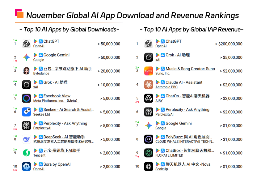 November Global AI App Download and Revenue Rankings.png