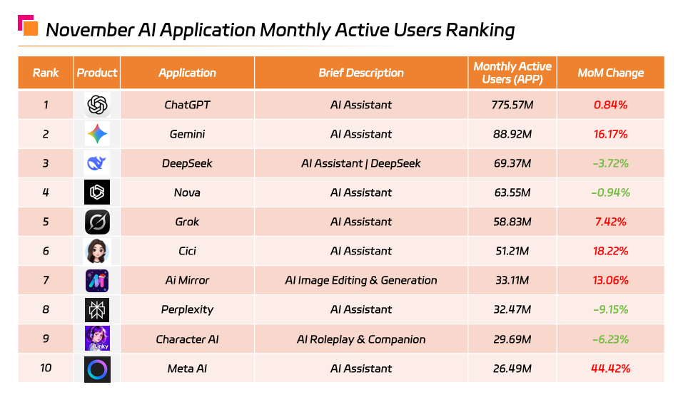 November AI Application Monthly Active Users Ranking.png