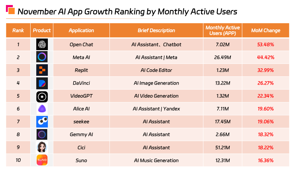November AI App Growth Ranking by Monthly Active Users.png