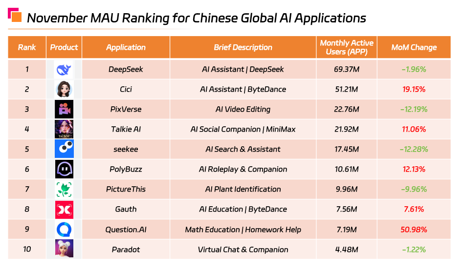 November MAU Ranking for Chinese Global AI Applications.png