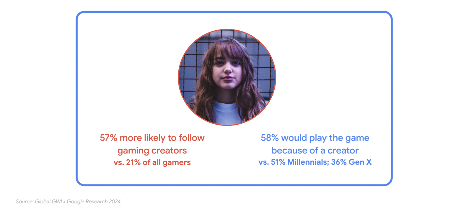 57%的 Z 世代玩家会关注游戏类创作者.png 57%的 Z 世代玩家会关注游戏类创作者.png