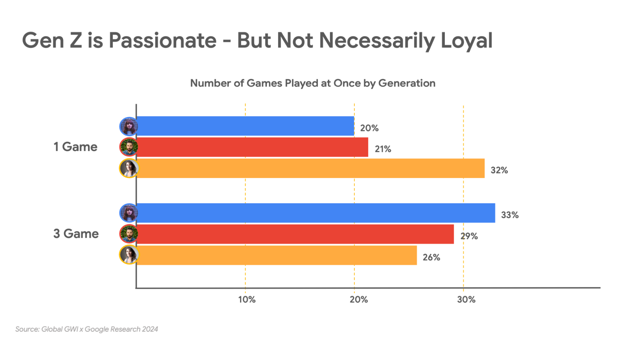 33% of Gen Z gamers play three or more titles simultaneously.png