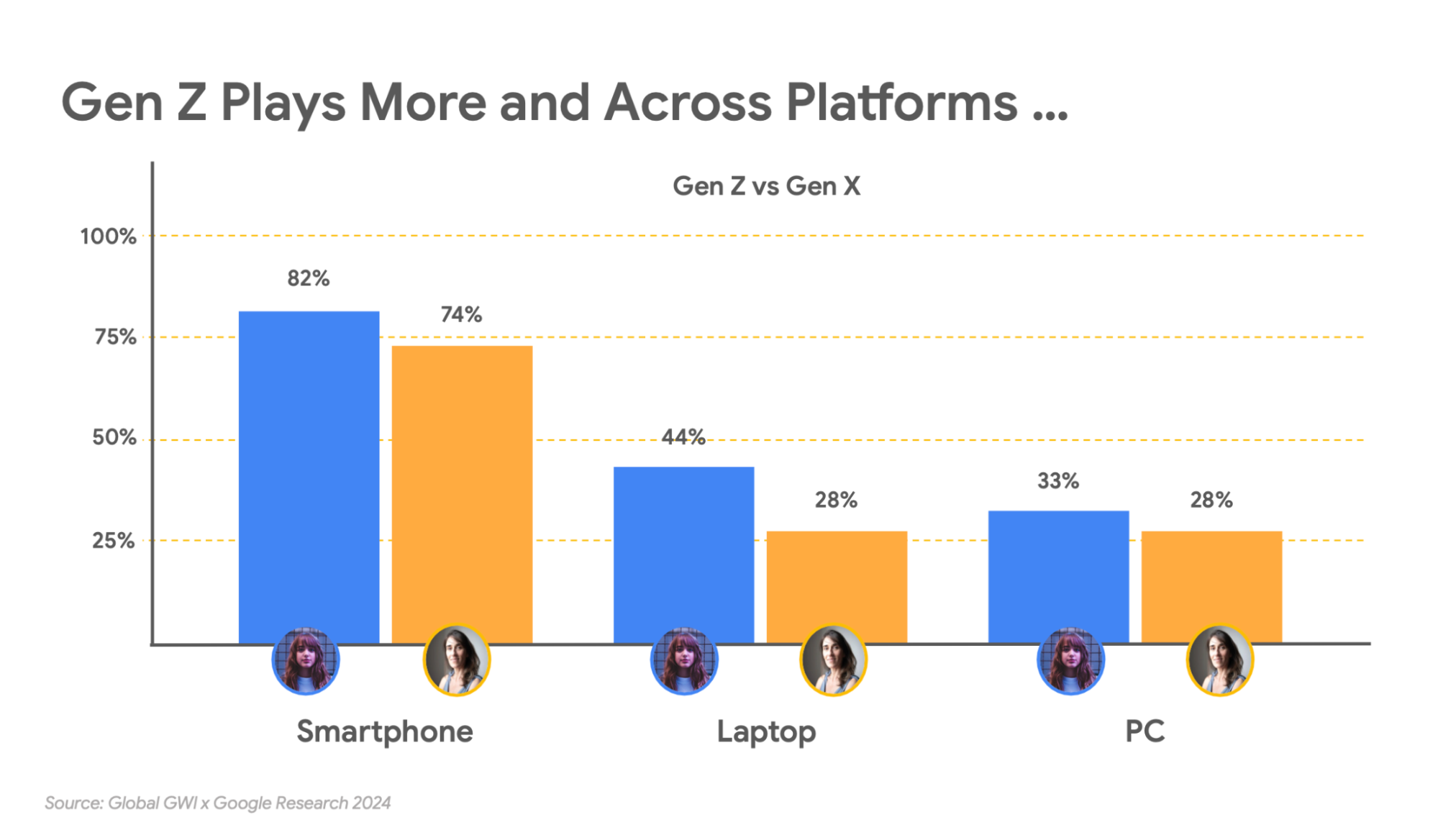 Gen Z players are more likely to embrace cross-platform play compared to other demographics.png