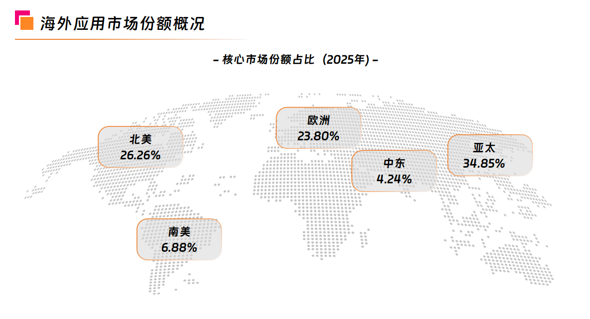 海外市场份额.png