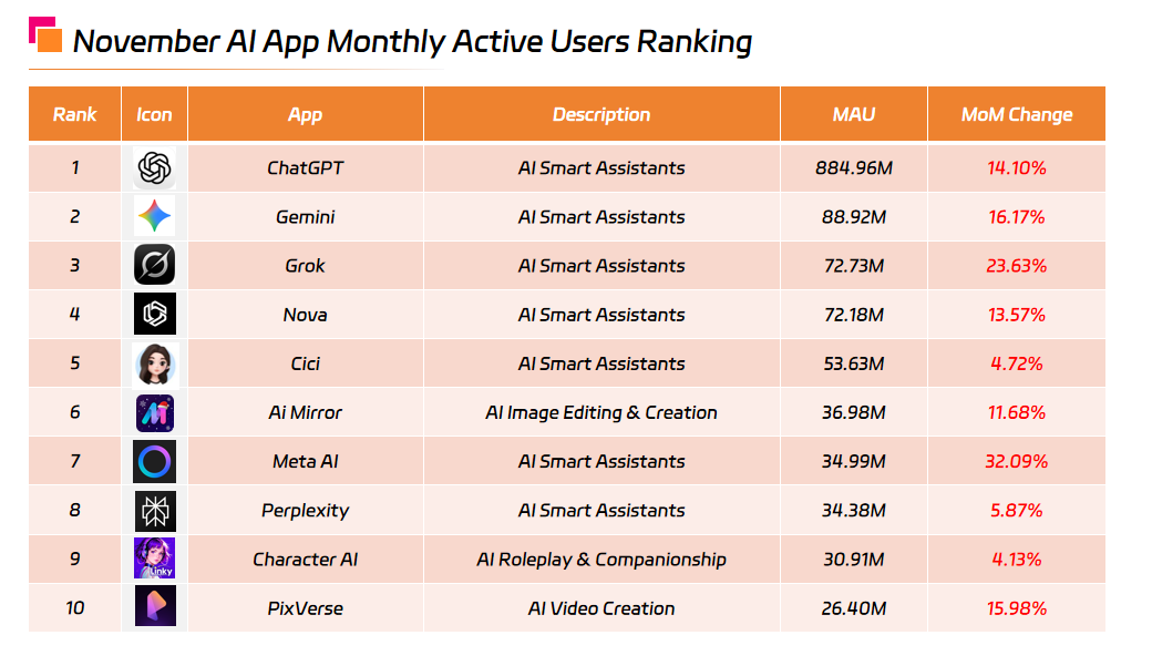 November AI App Monthly Active Users Ranking.png November AI App Monthly Active Users Ranking.png