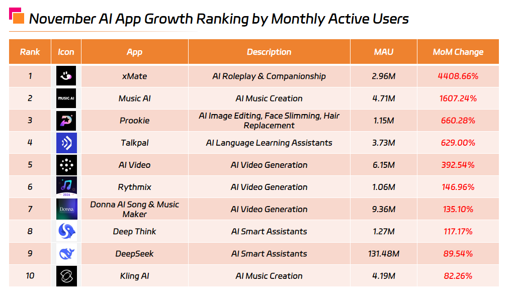 November AI App Growth Ranking by Monthly Active Users.png November AI App Growth Ranking by Monthly Active Users.png
