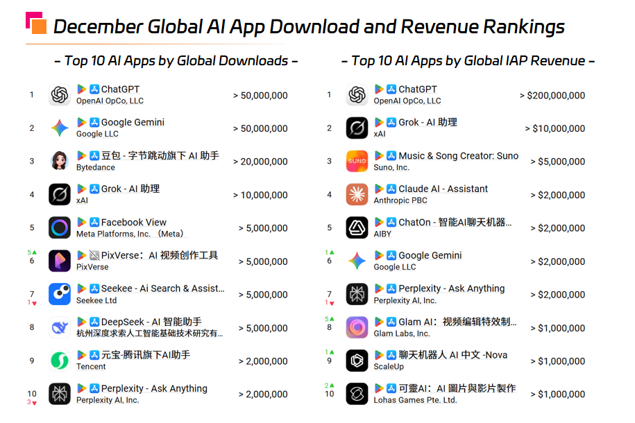 December Global AI App Download and Revenue Rankings.png December Global AI App Download and Revenue Rankings.png