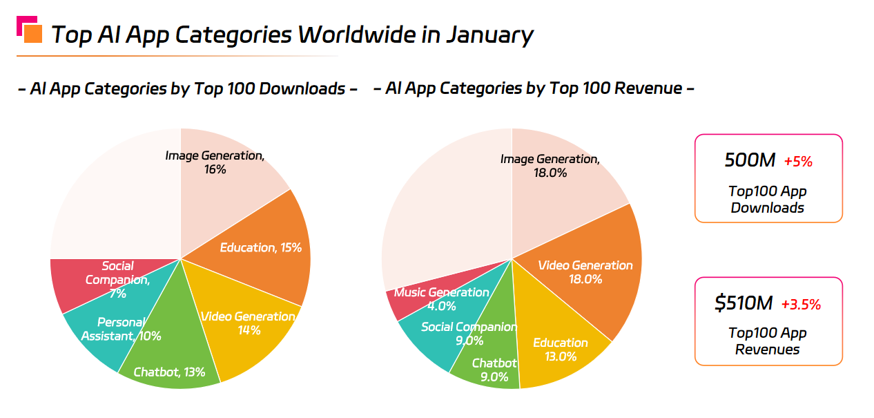 Top AI App Categories Worldwide in January.png Top AI App Categories Worldwide in January.png