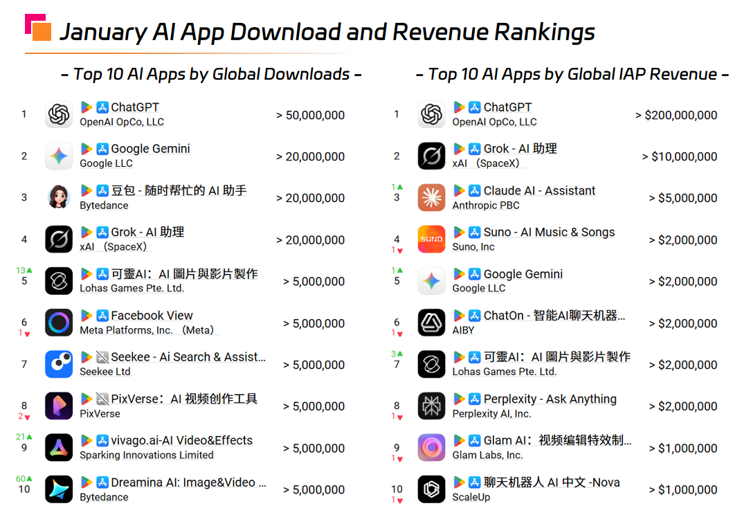 January AI App Download and Revenue Rankings.png January AI App Download and Revenue Rankings.png